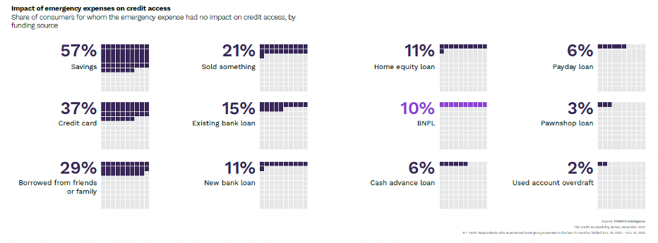Impact of emergency expenses on credit access