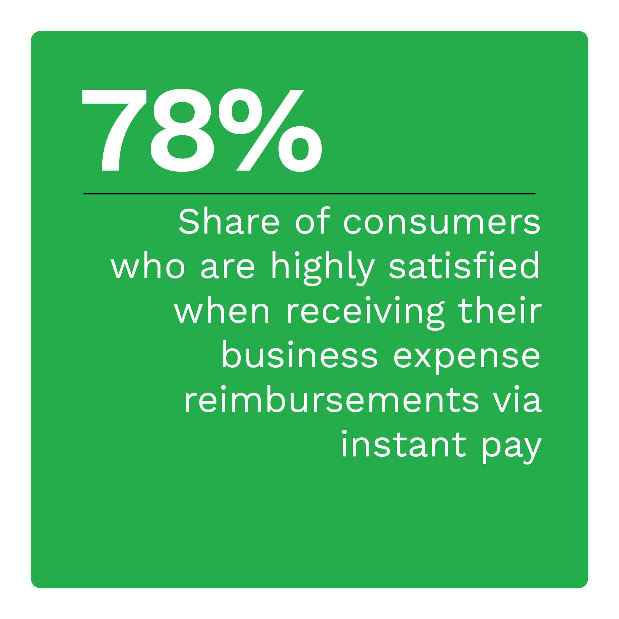 78%: Share of consumers who are highly satisfied when receiving their business expense reimbursements via instant pay
