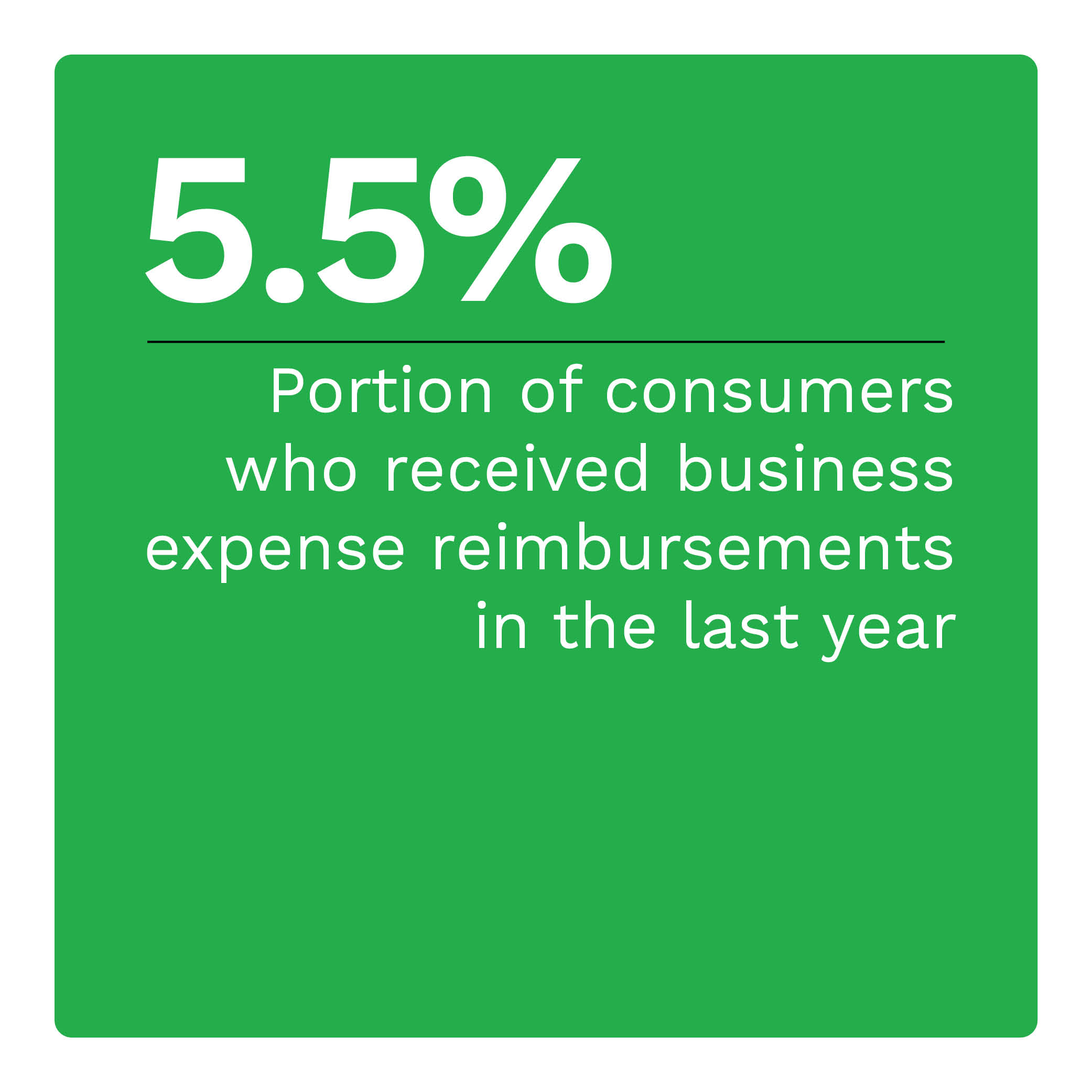 5.5%: Portion of consumers who received business expense reimbursements in the last year