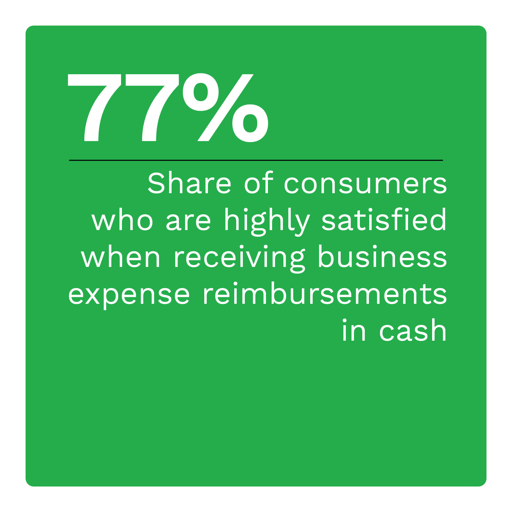 77%: Share of consumers who are highly satisfied when receiving business expense reimbursements in cash