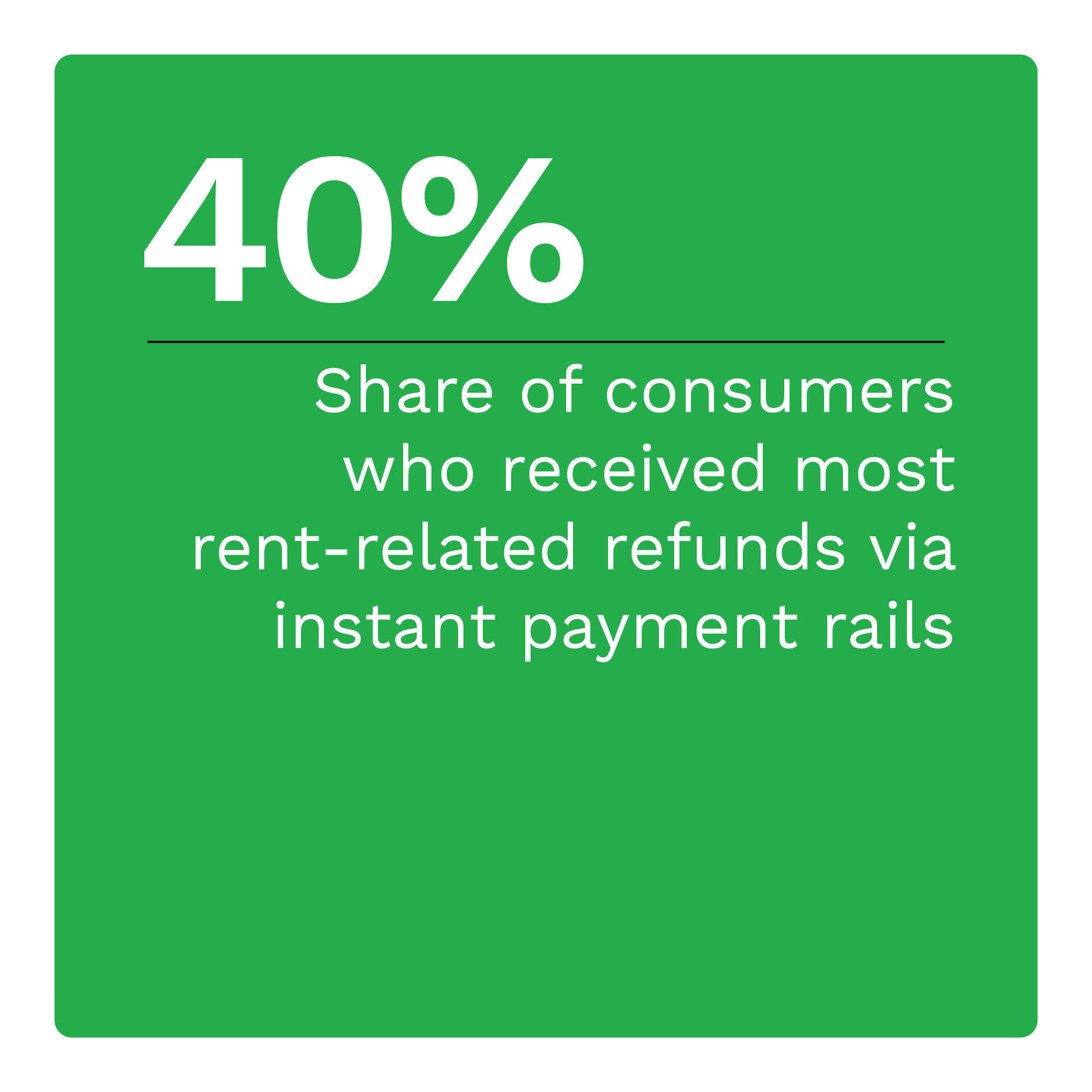 40%: Share of consumers who received most rent-related refunds via instant payment rails