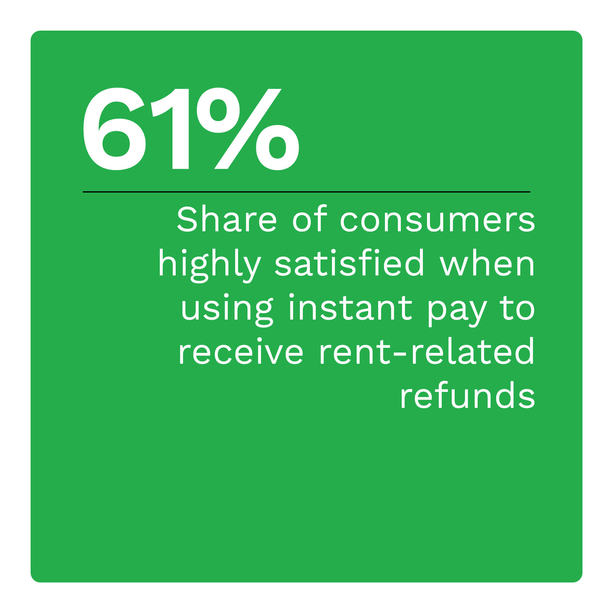 61%: Share of consumers highly satisfied when using instant pay to receive rent-related refunds