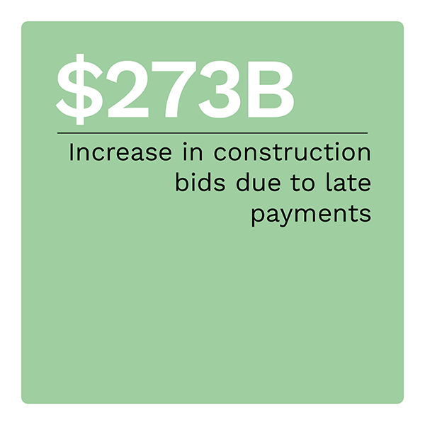 $273B: Increase in construction bids due to late payments