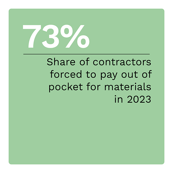 73%: Share of contractors forced to pay out of pocket for materials in 2023