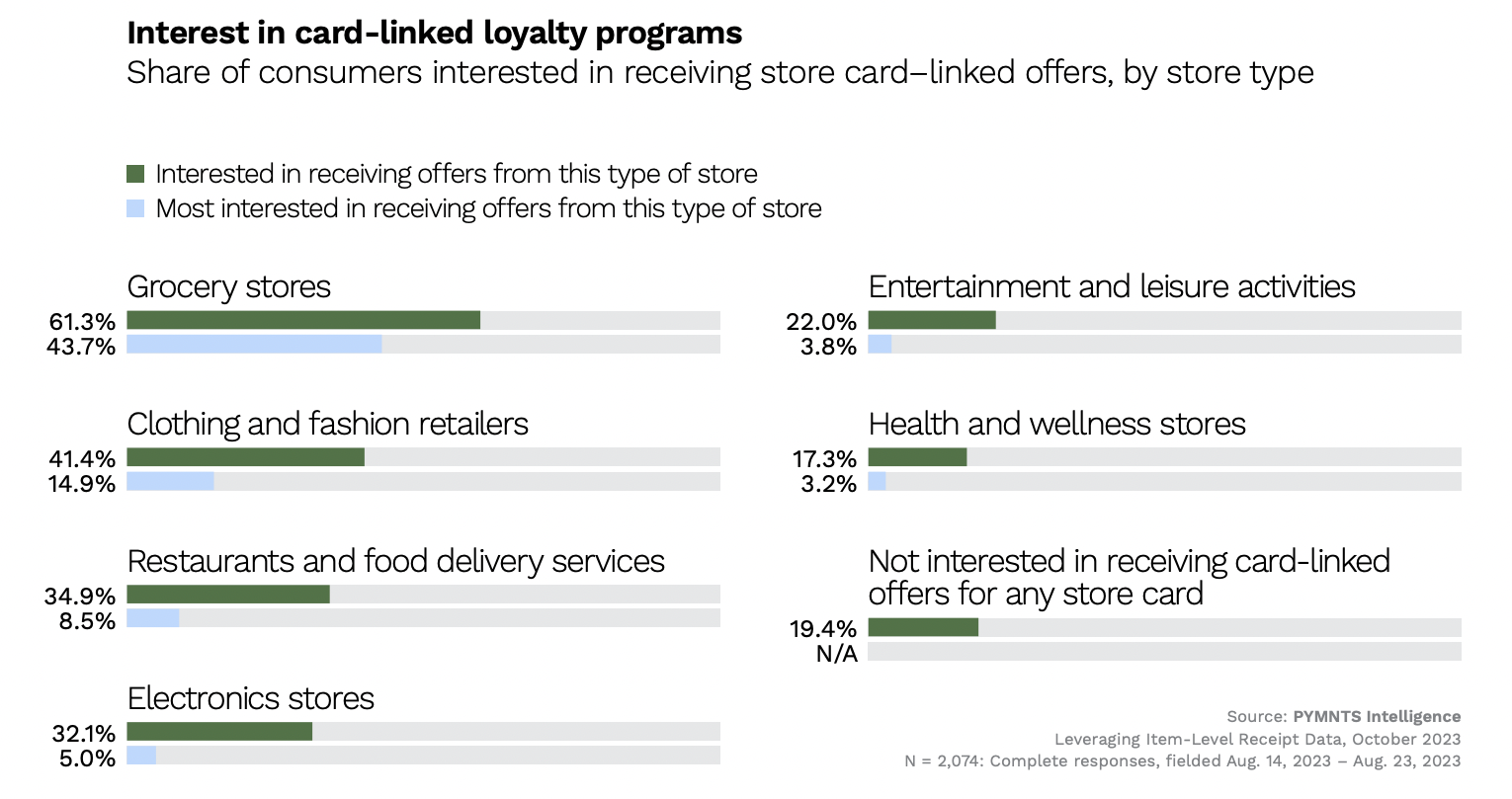 Interest in card linked loyalty programs