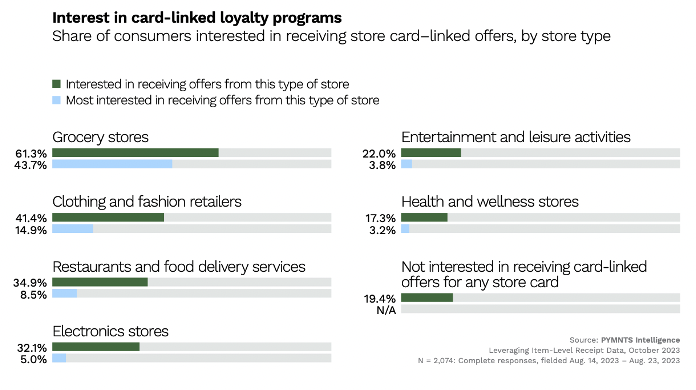 Interest in card-linked loyalty programs