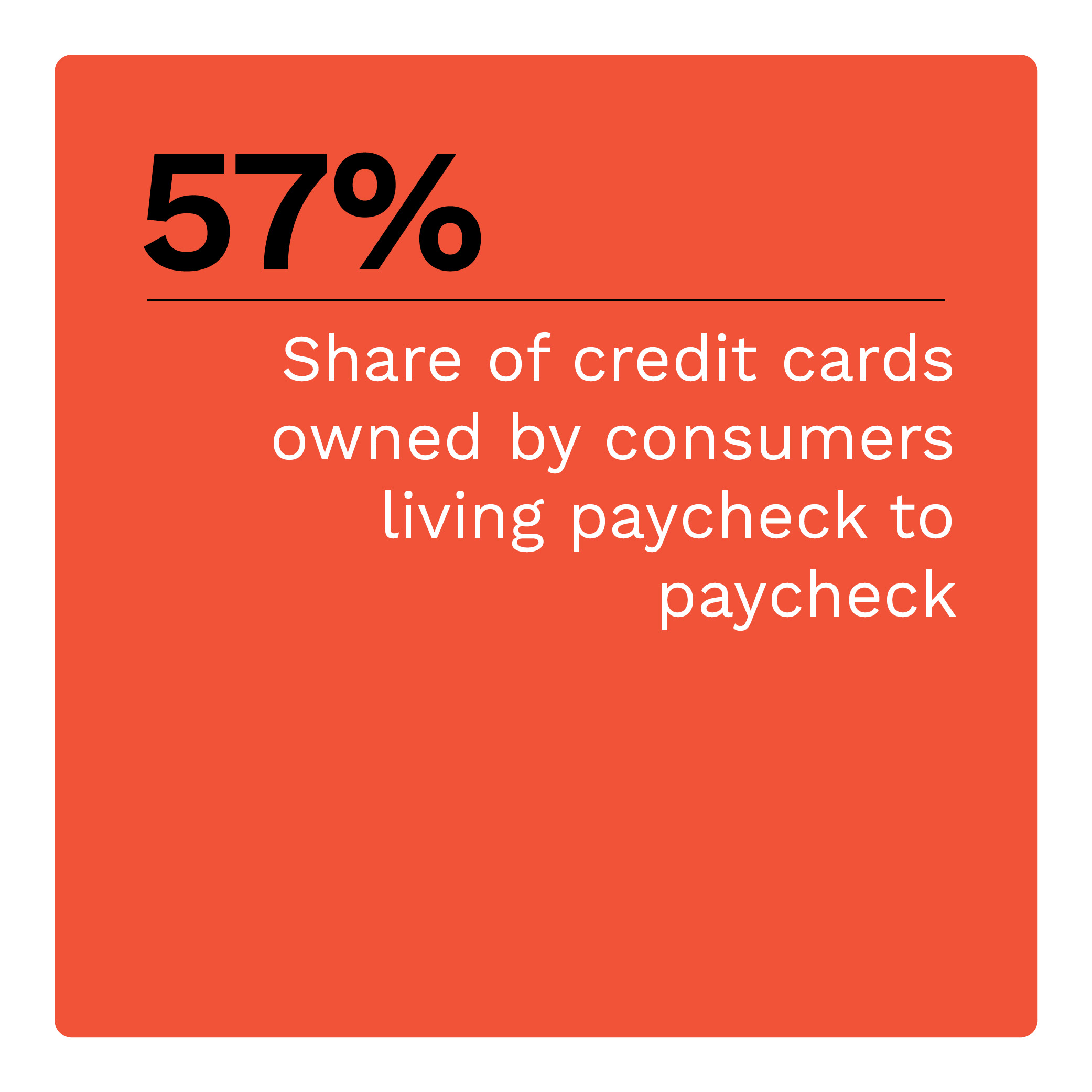 57%: Share of credit cards owned by consumers living paycheck to paycheck