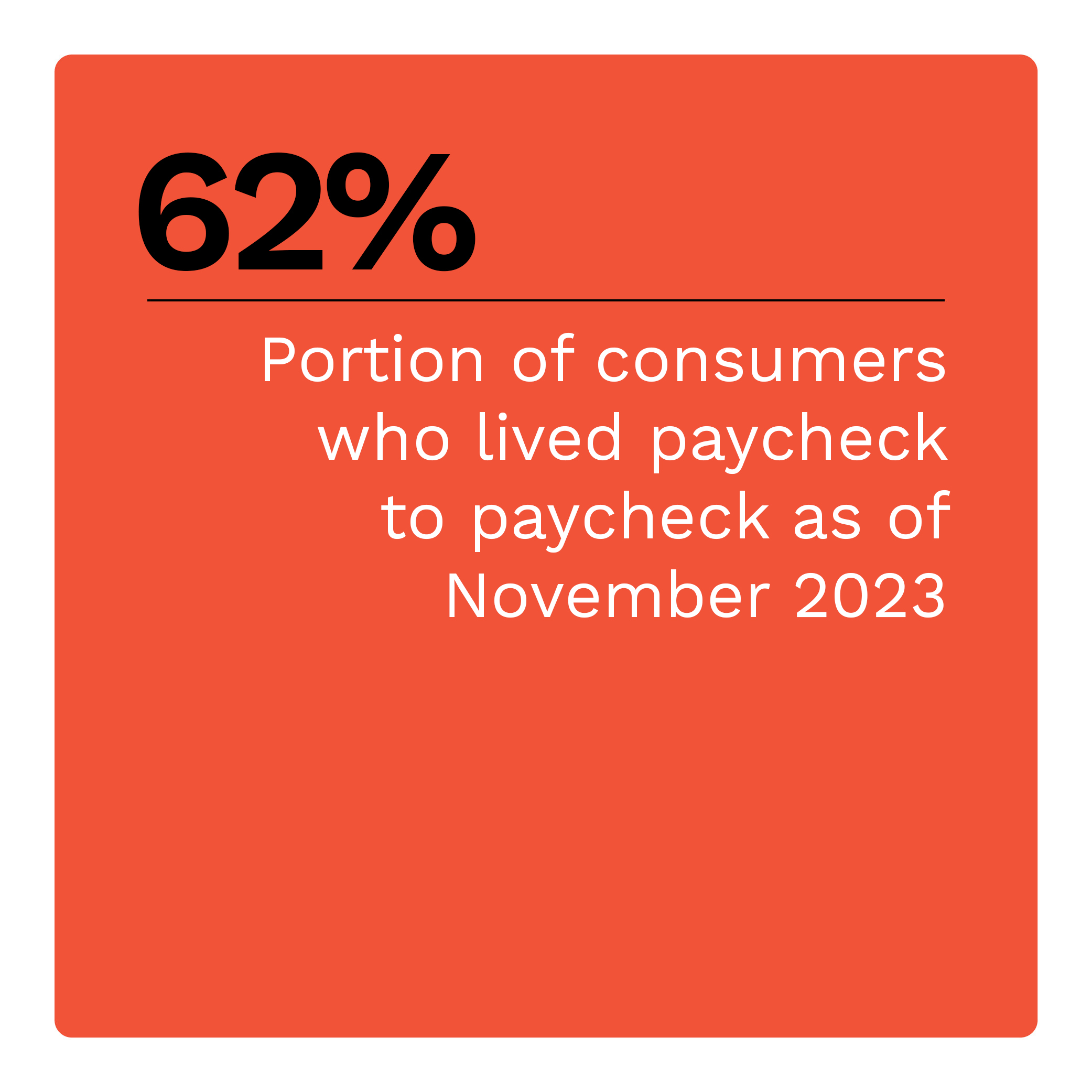 62%: Portion of consumers who lived paycheck to paycheck as of November 2023