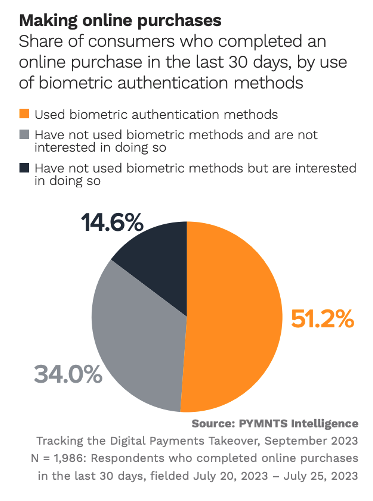 Making online purchases