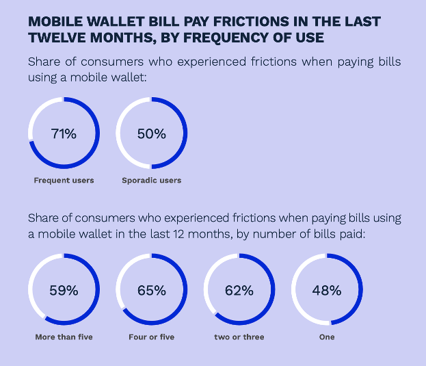 Mobile wallet bill pay frictions