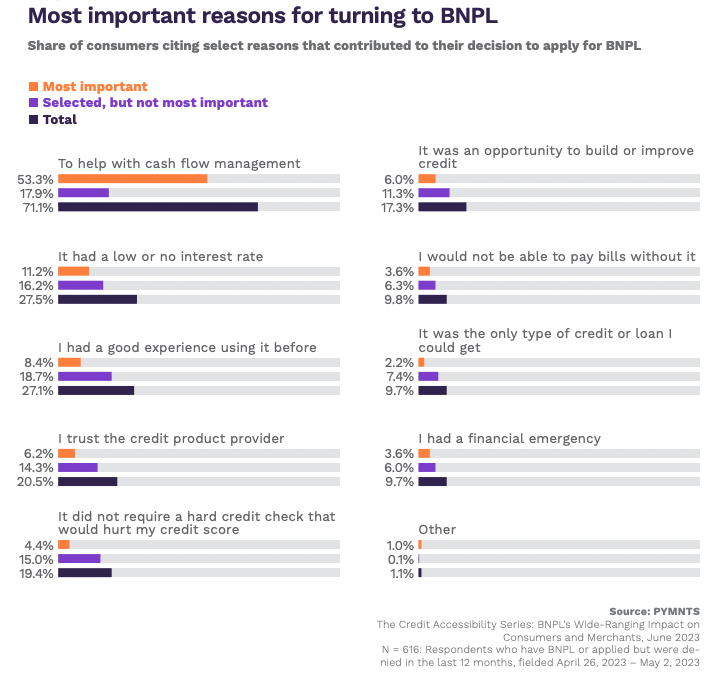 Most important reasons for turning to BNPL