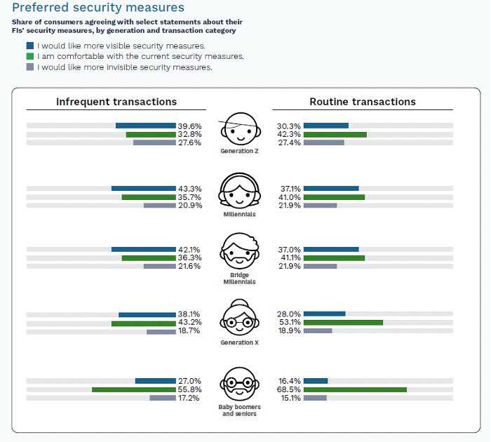 Preferred security measures