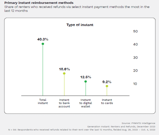 Primary instant reimbursement methods
