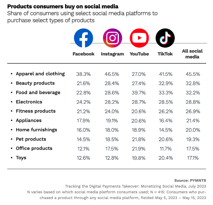 Products consumers buy on social media