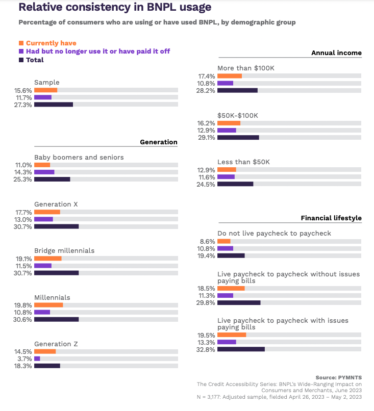 BNPL Finds Appeal in Wealthy Middle Eastern Countries