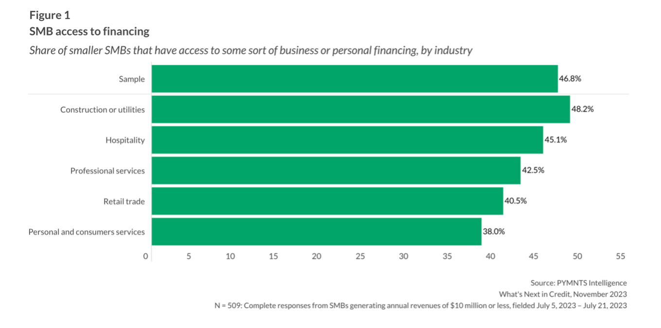 SMB, access to financing