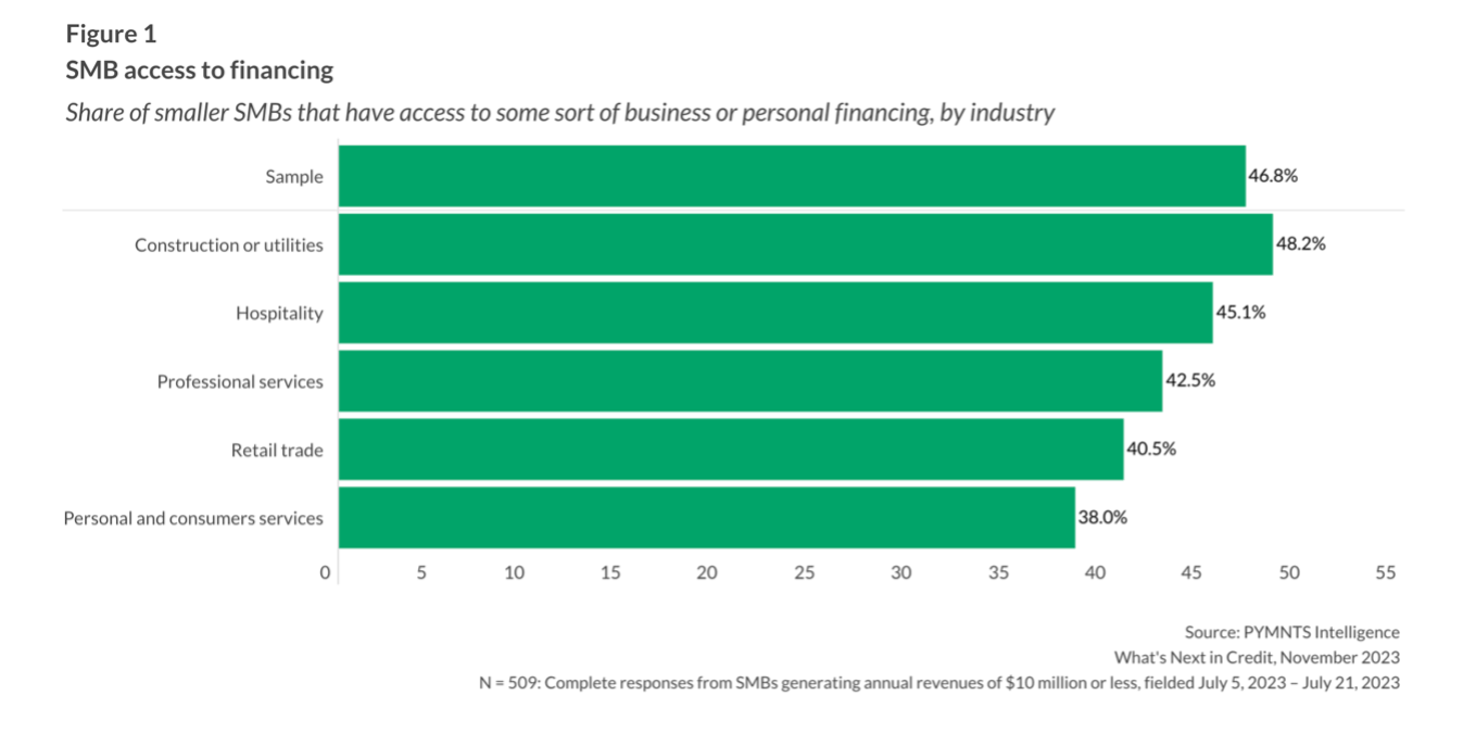 SMB, access to financing