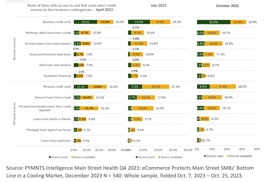 SMBs that used credit to face contingencies