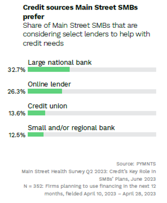 chart, credit sources SMBs prefer