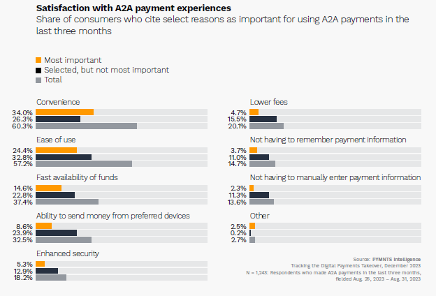Satisfaction A2A Payment Experiences
