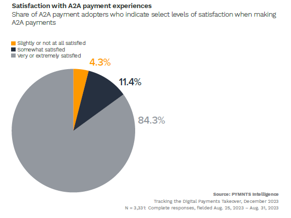 Satisfaction With A2A Payment Experiences