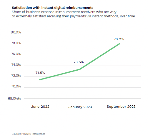 Satisfaction with instant digital reimbursements