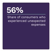56%: Share of consumers who experienced unexpected expenses