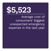 $5,523: Average cost of consumers' biggest unexpected emergency expense in the last year