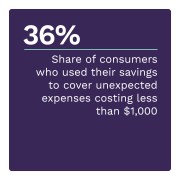 36%: Share of consumers who used their savings to cover unexpected expenses costing less than $1,000