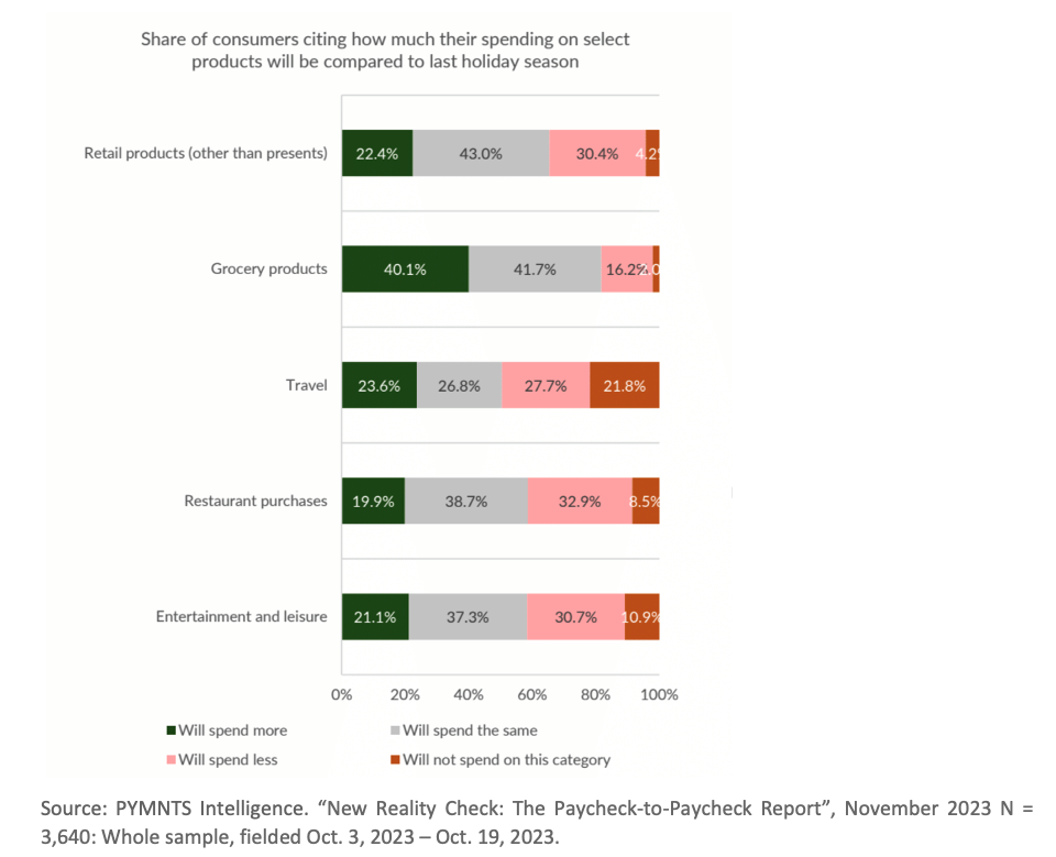 Share of consumers citing how much their spending will be compared to last year