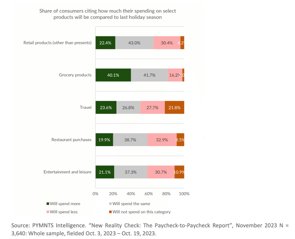 Share of consumers citing how much their spending will be compared to last year