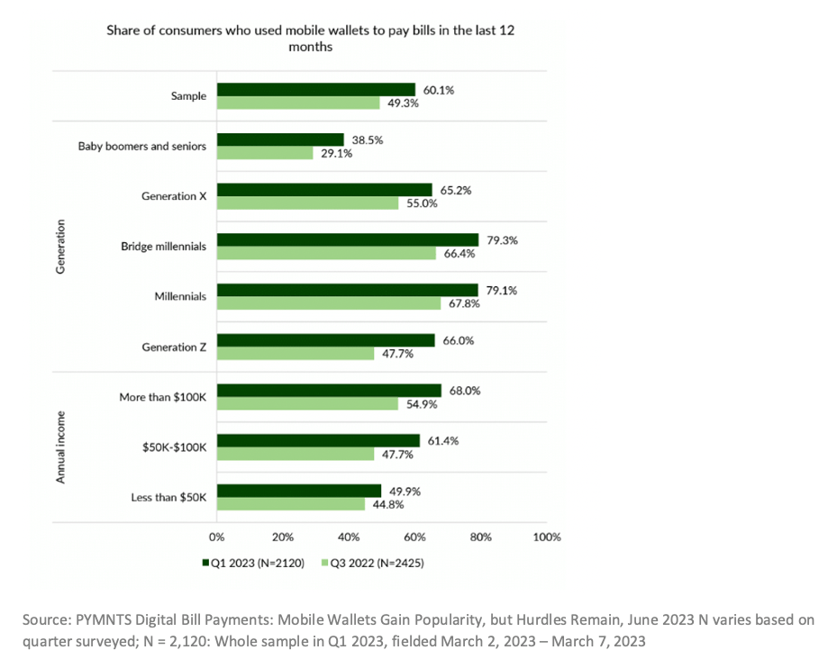 Share of consumers who used mobile wallets to pay bills in the last 12 months