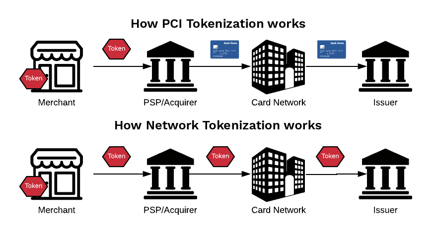 Network tokenization explainer