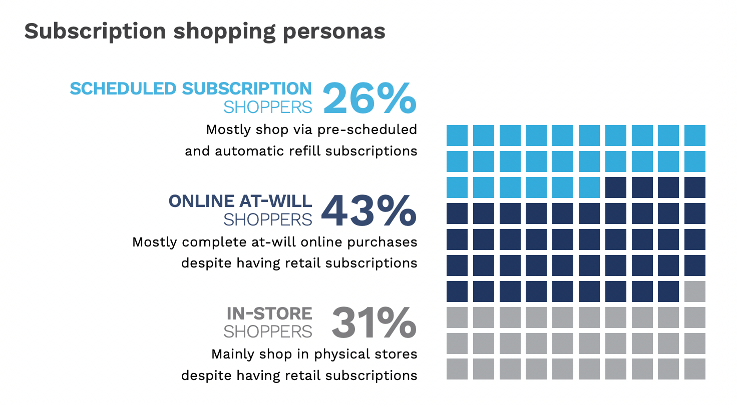 Subscription shopping personas