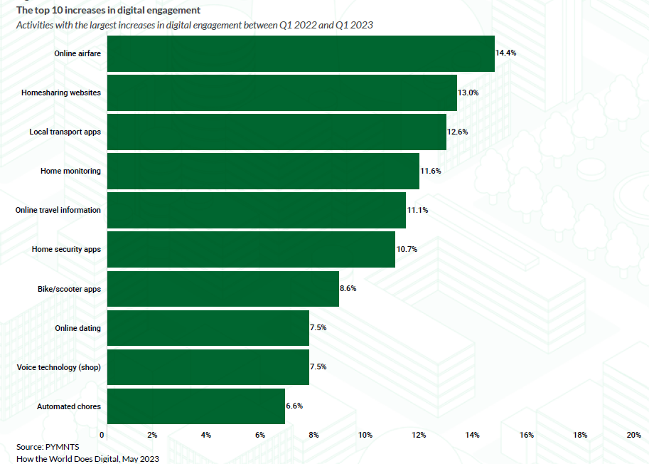 digital engagment