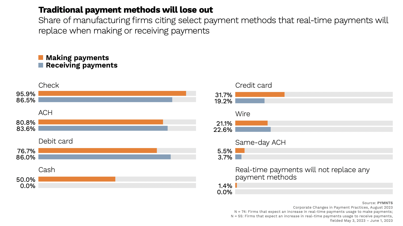 Traditional payment methods will lose out