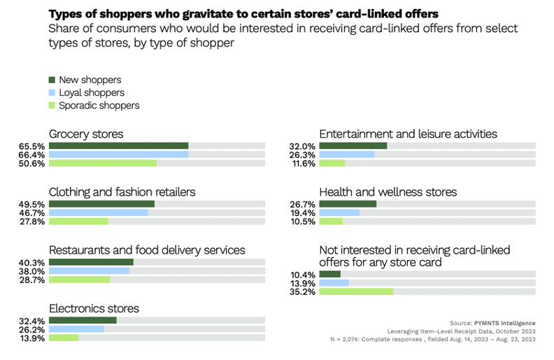 Types of shoppers who gravitate to certain stores card-linked offers