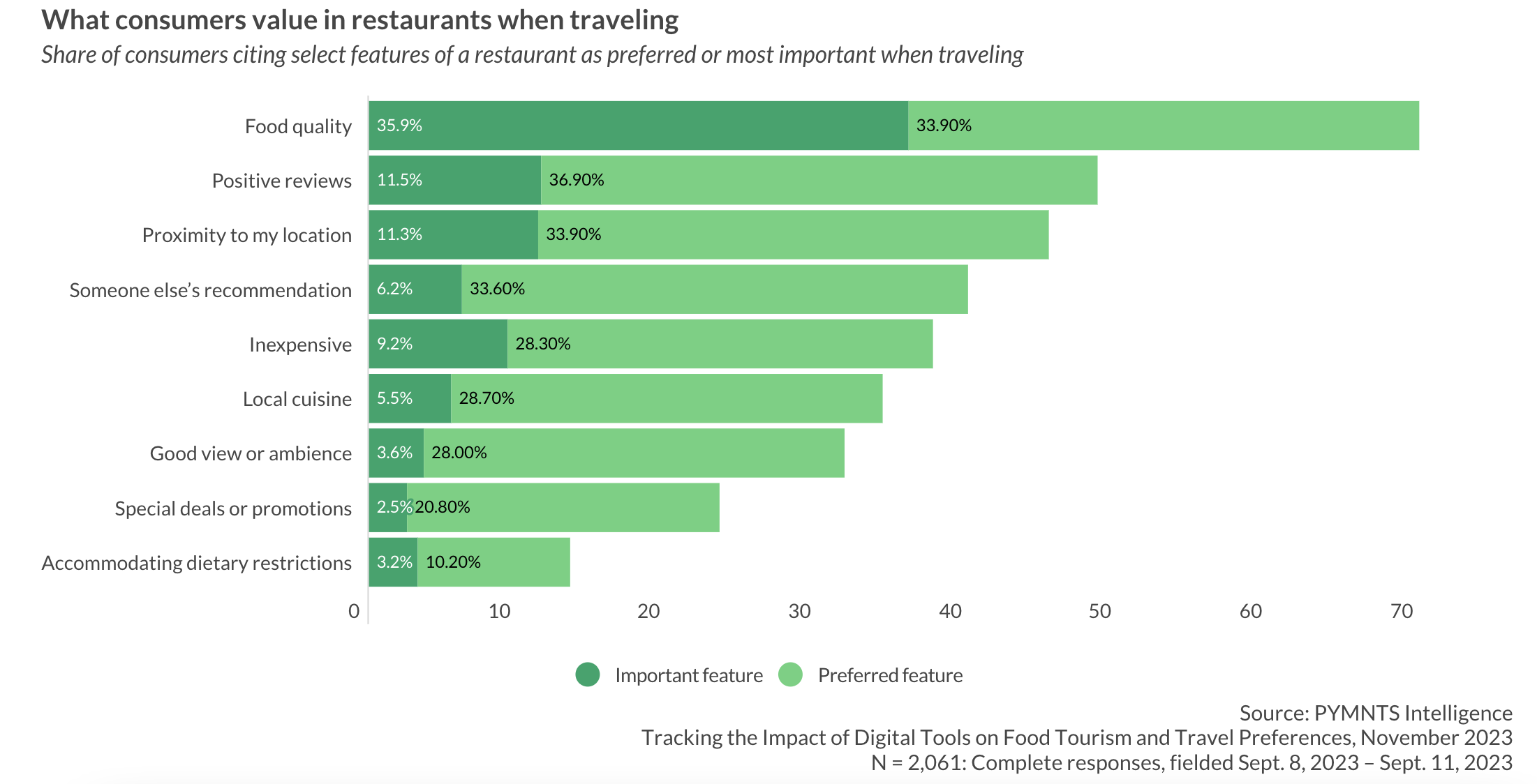 What consumers value in restaurants when traveling