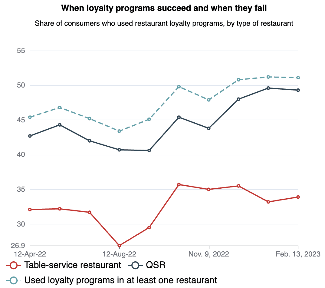 When loyalty programs succeed and when they fail