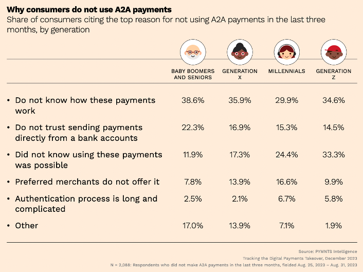 Why consumer do not use A2A payments