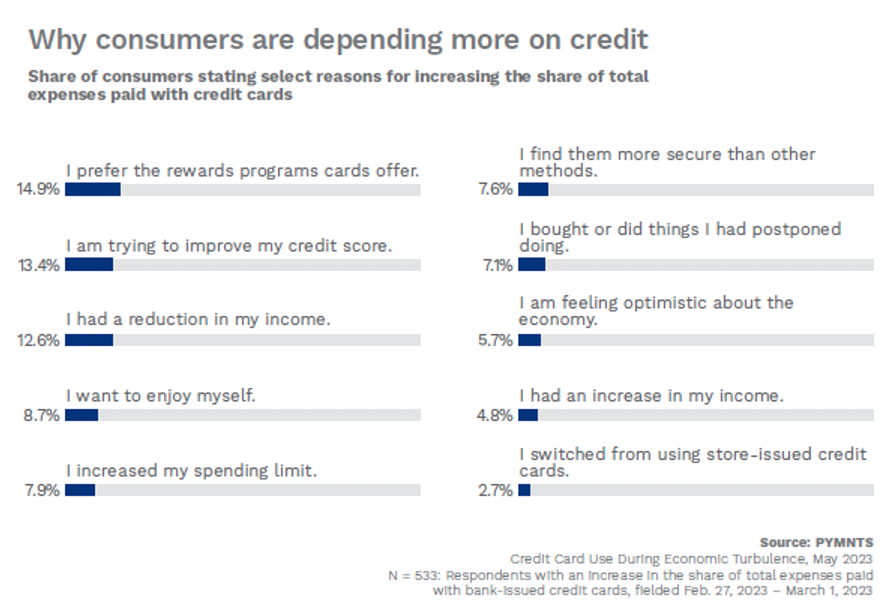 Why consumers are depending more on credit