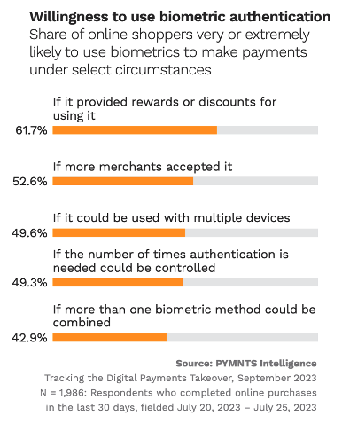 Willingness to use biometric authentication