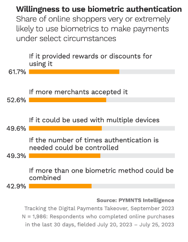 Willingness to use biometric authentication