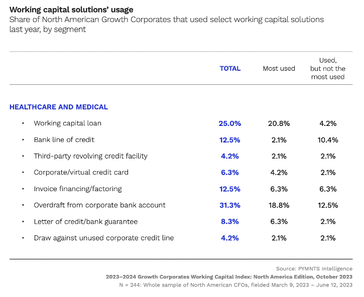 Working capital solutions usage