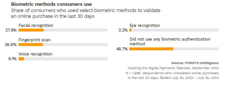 biometric methods, consumer preferences
