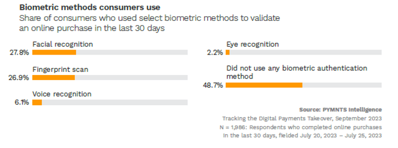 biometric methods, consumer preferences