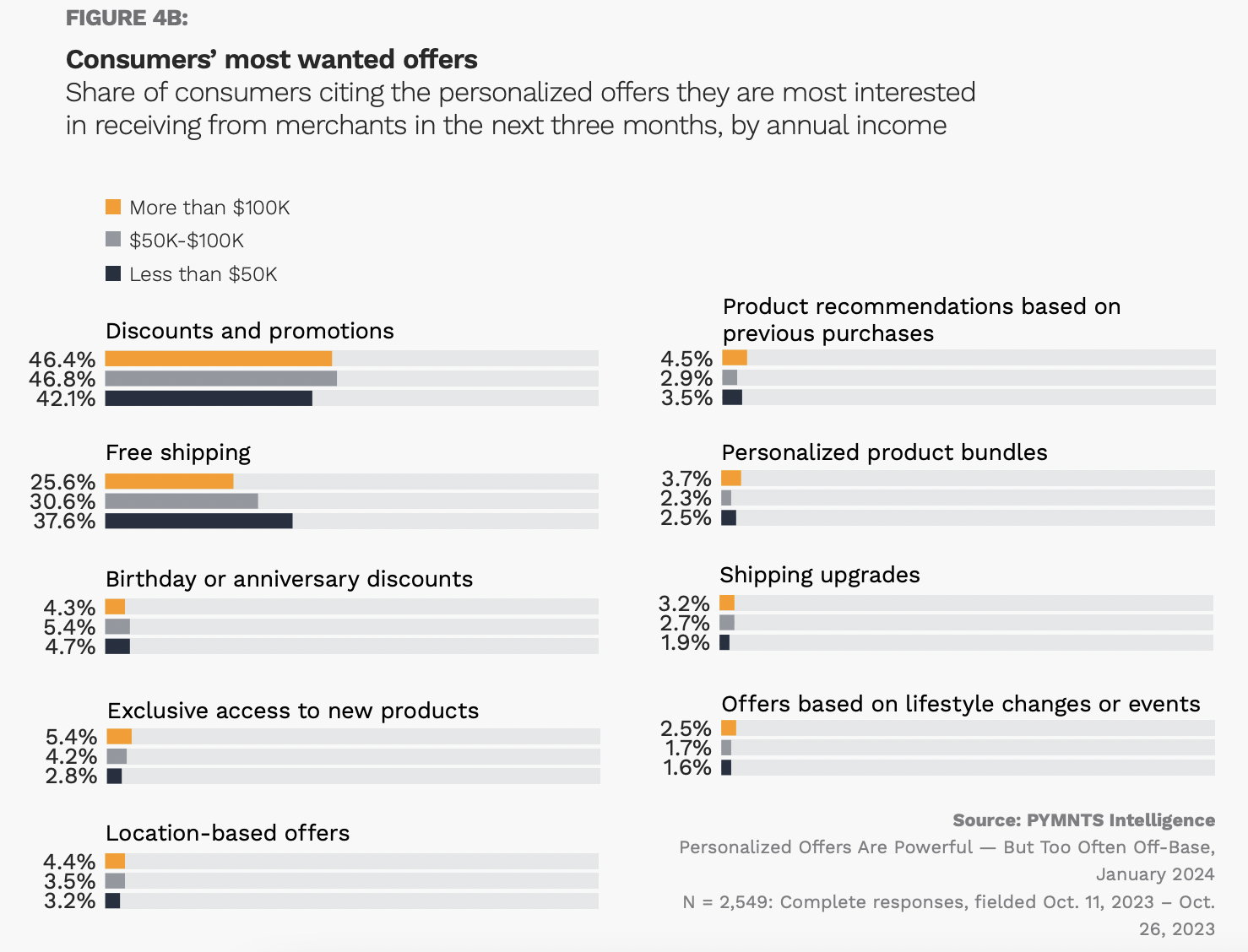 chart, personized consumer offers
