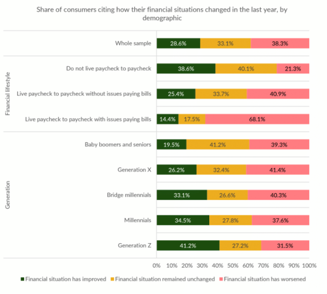 chart, financial situations by demographics