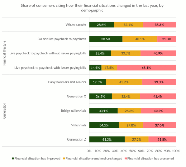 chart, financial situations by demographics