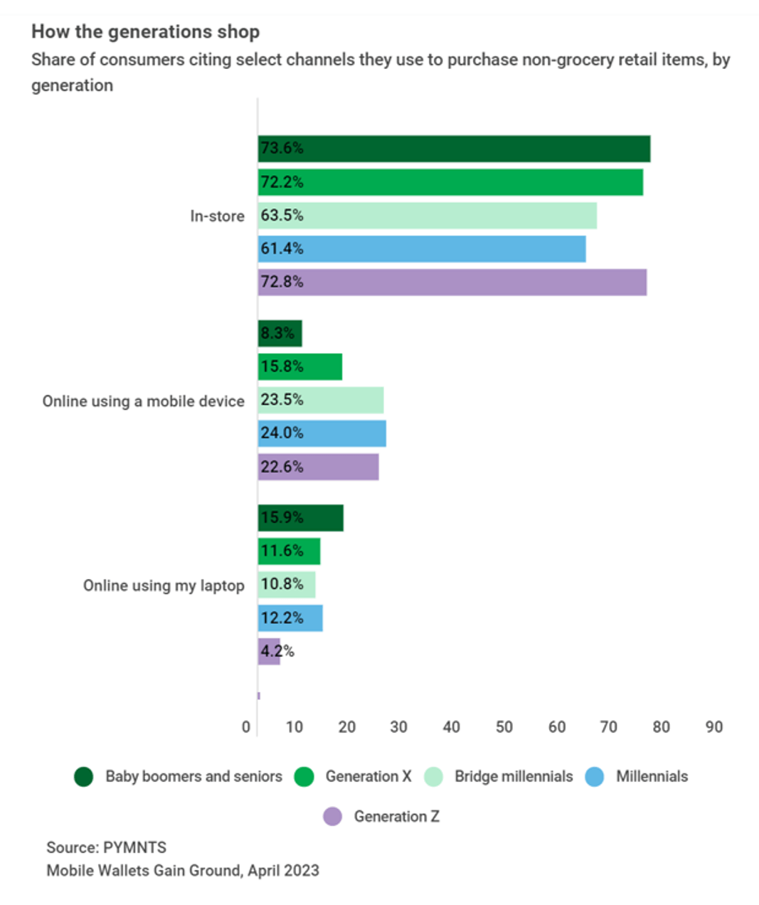 graph, how generations shop